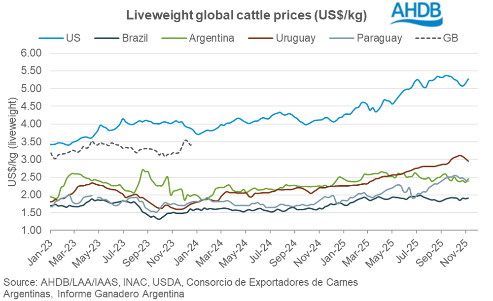 liveweight global cattle prices